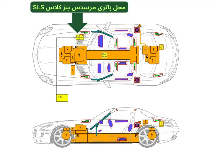 Mercedes Benz SLS-Class Battery Location